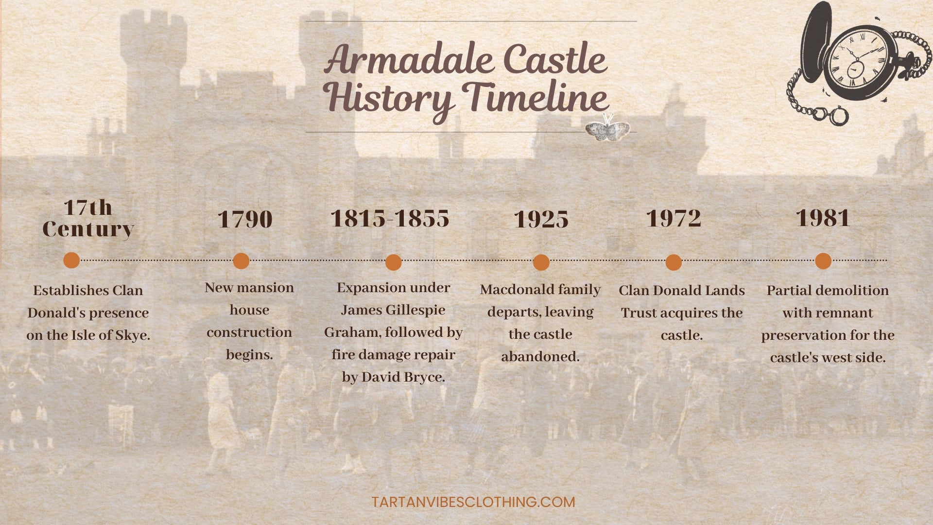 Armadale Castle History Timeline