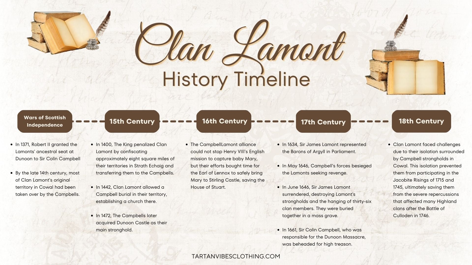 Clan Lamont History