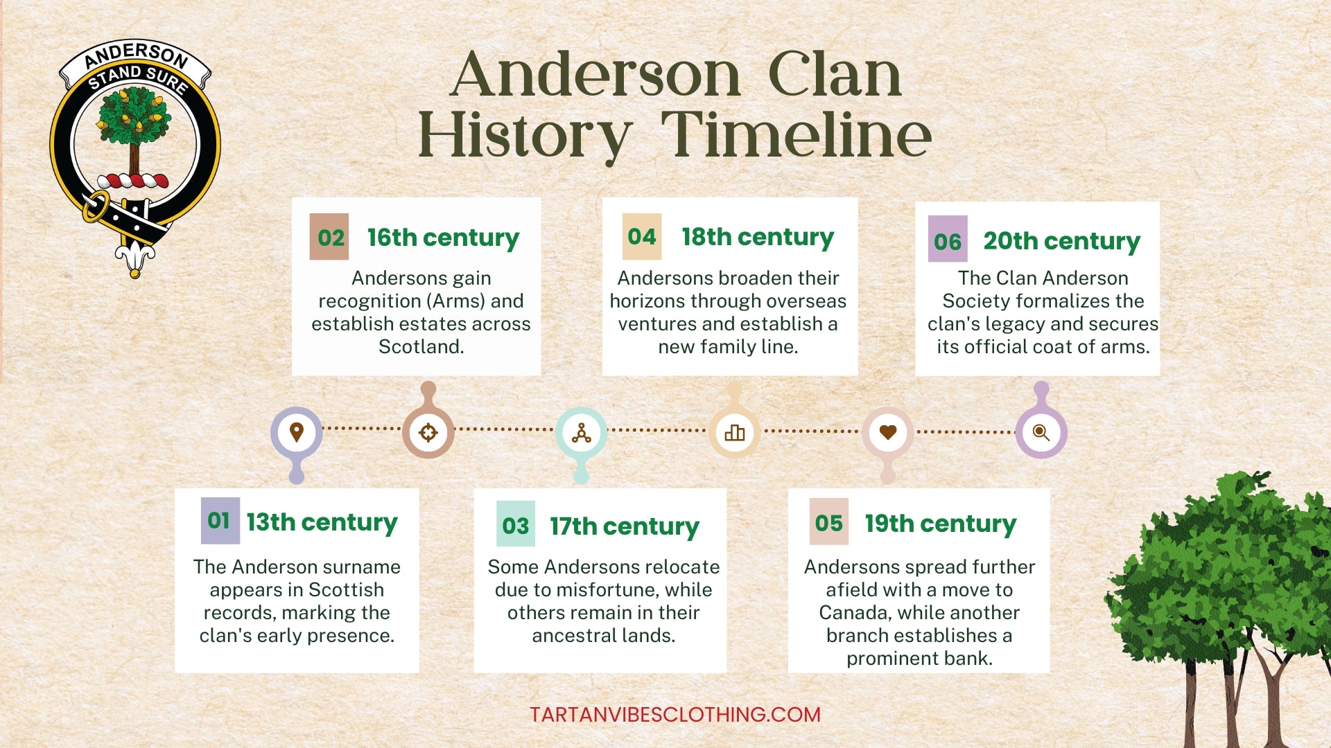 Anderson Clan History Timeline