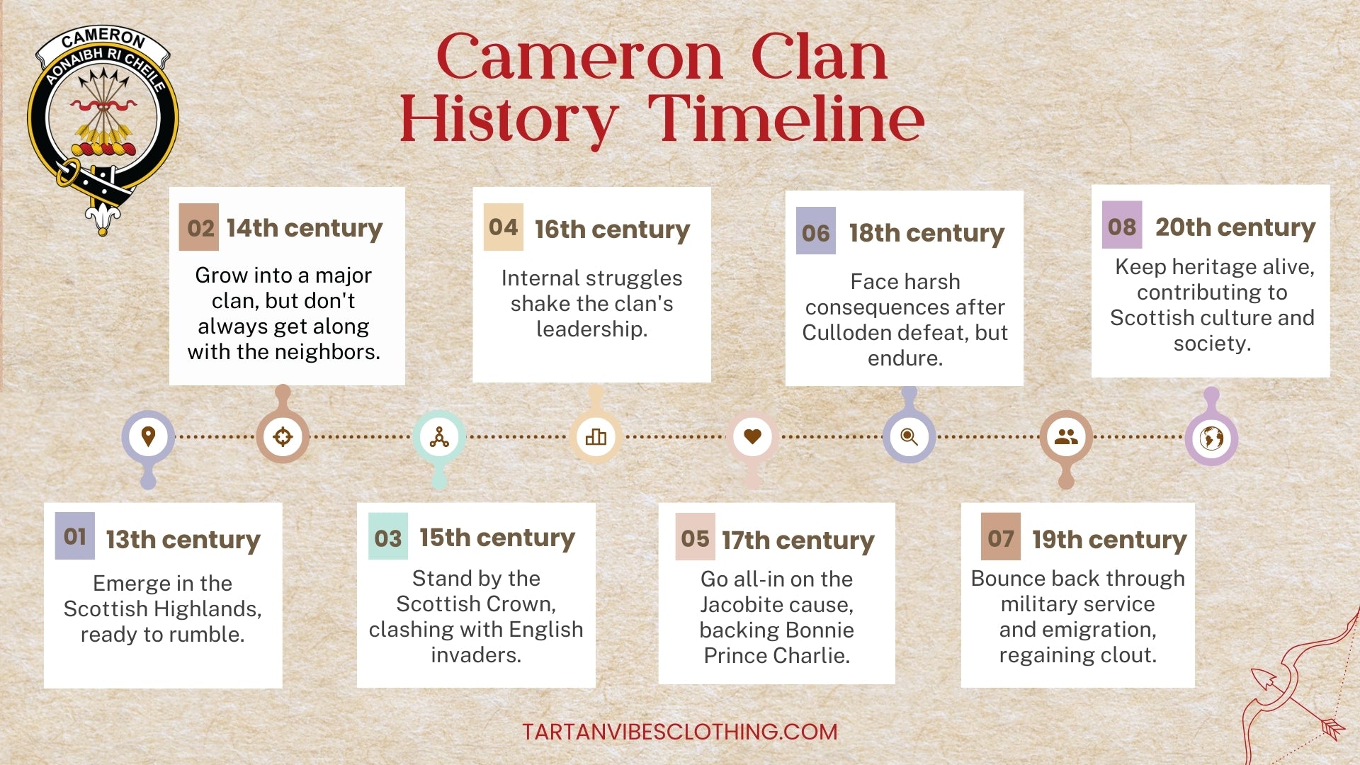Cameron Clan History Timeline