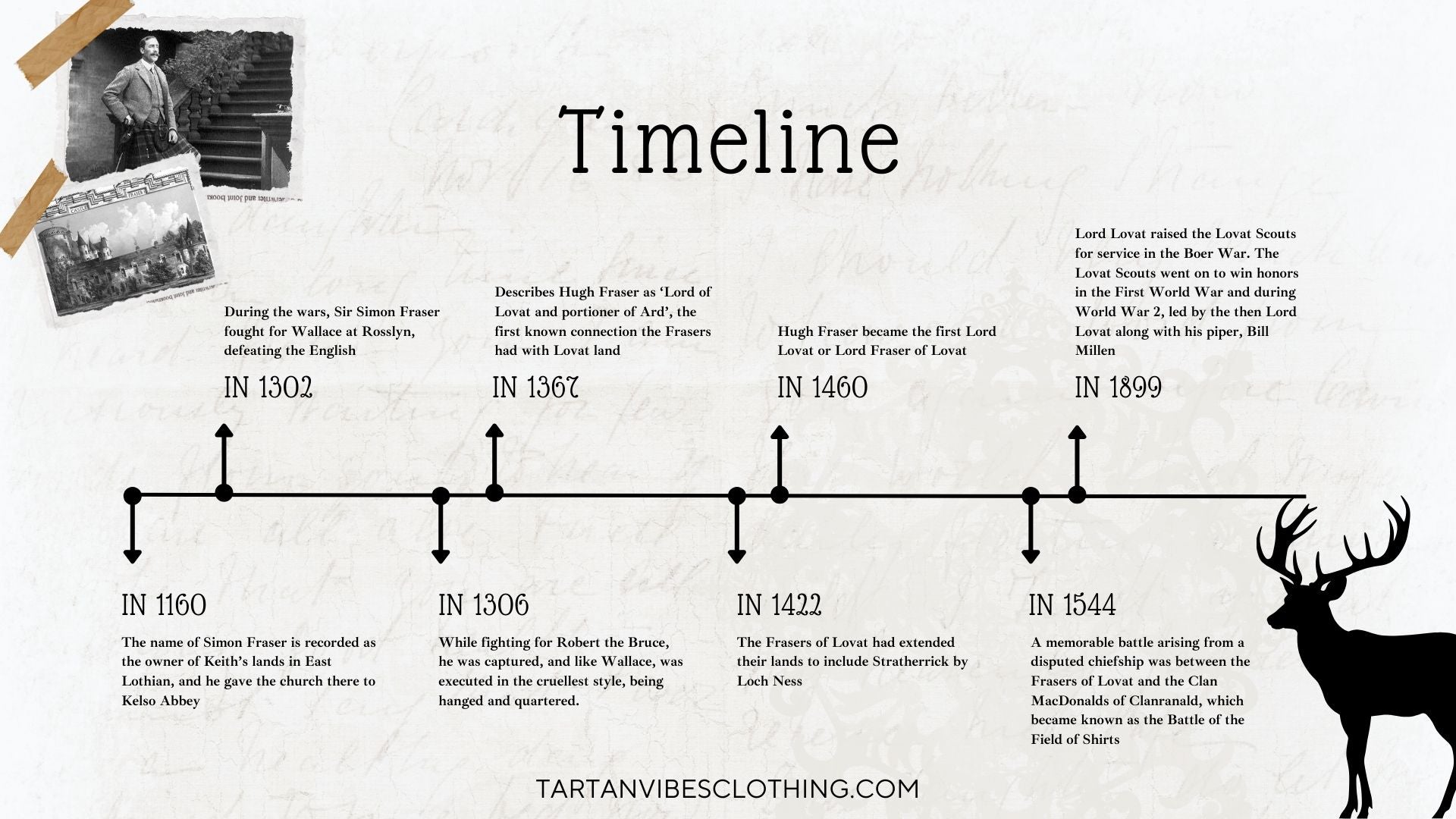 Clan Fraser of Lovat Timeline 
