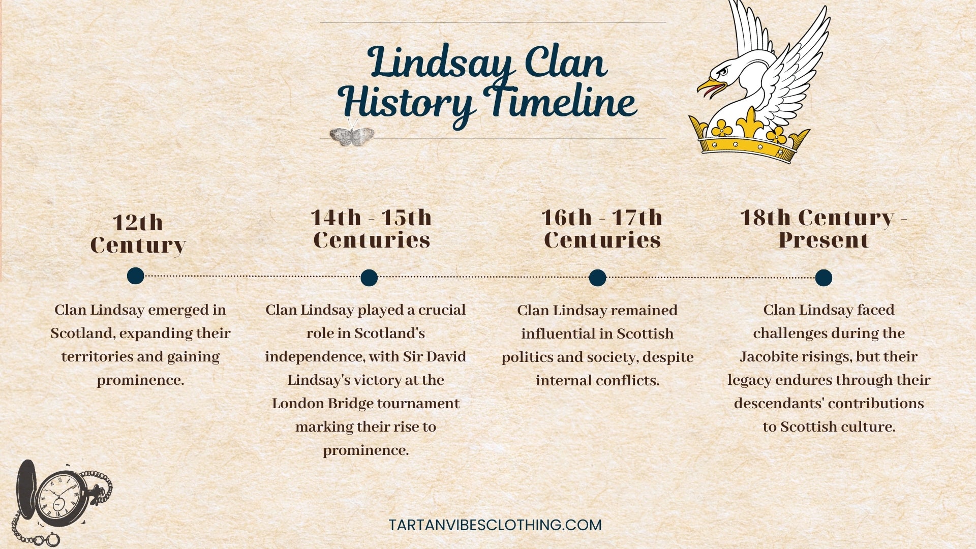 Lindsay Clan History Timeline
