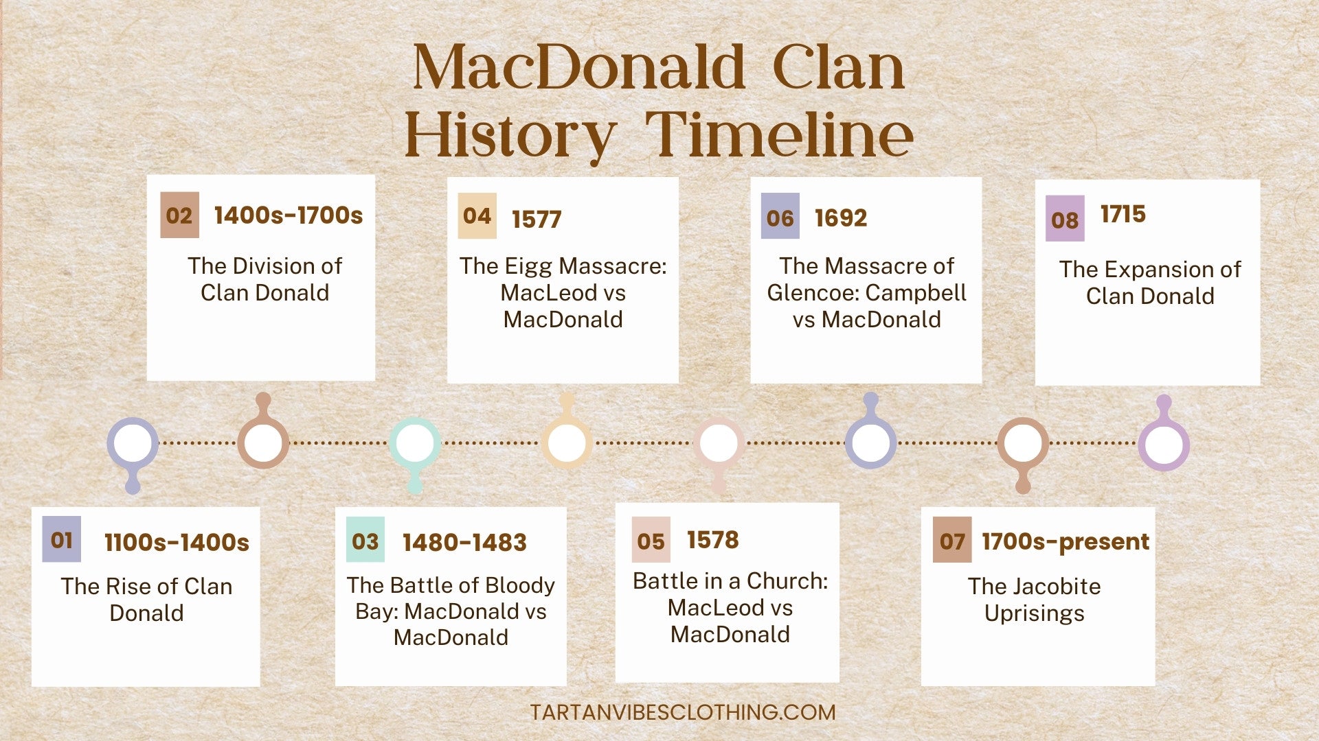 MacDonald Clan History