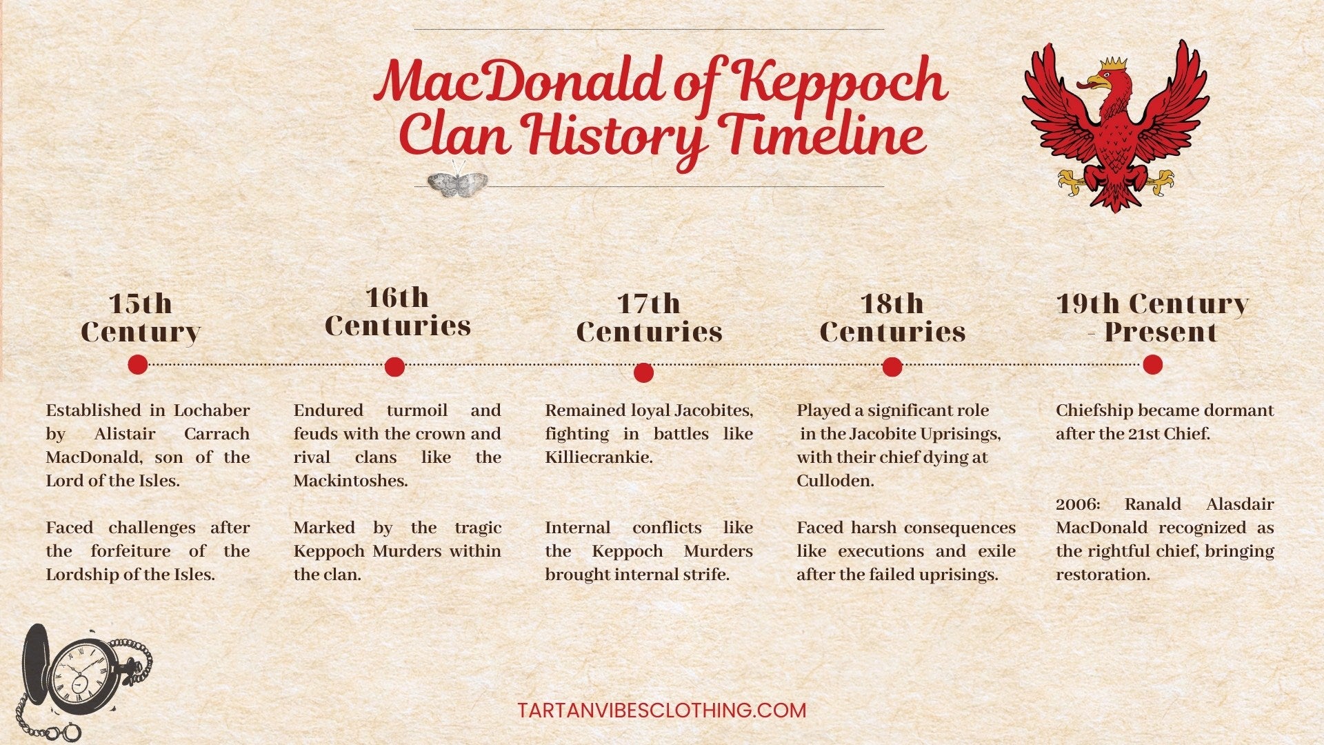 MacDonald of Keppoch Clan History Timeline