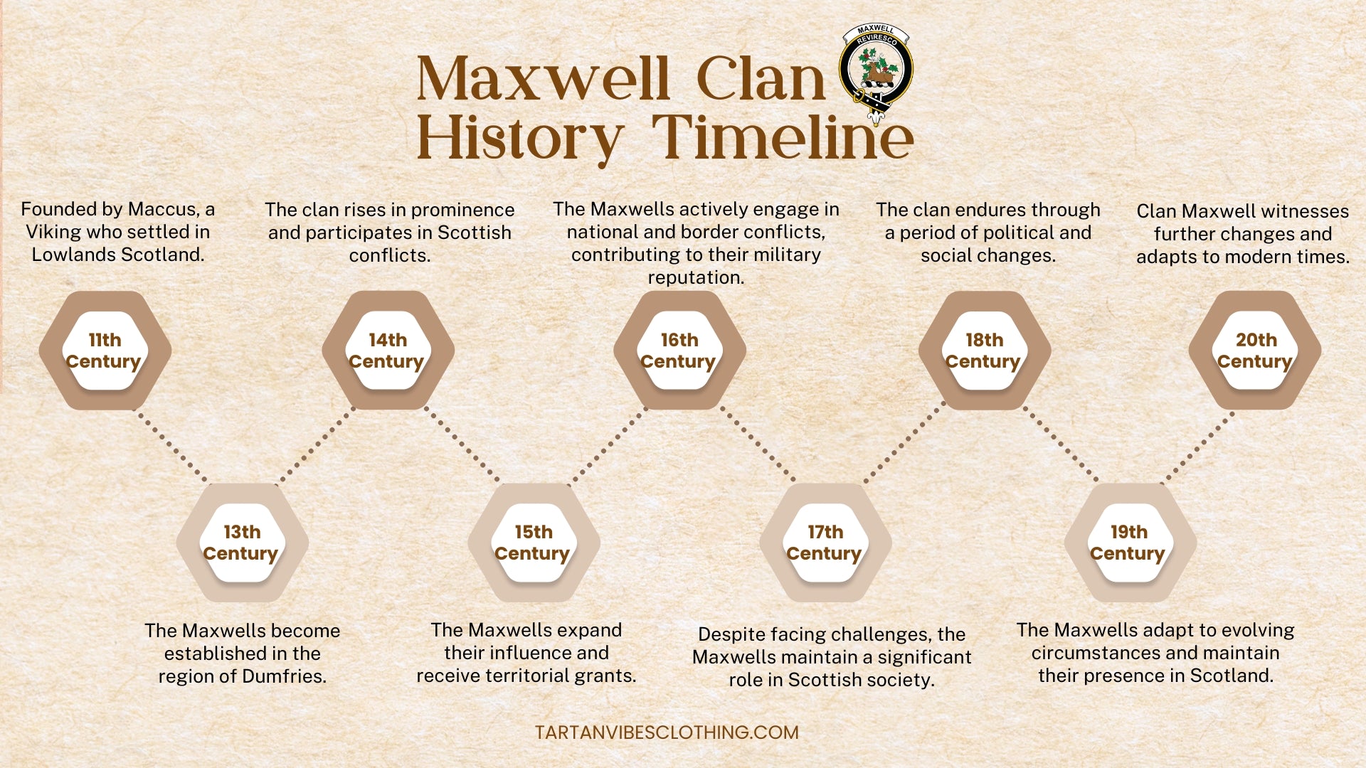 The History of Clan Maxwell