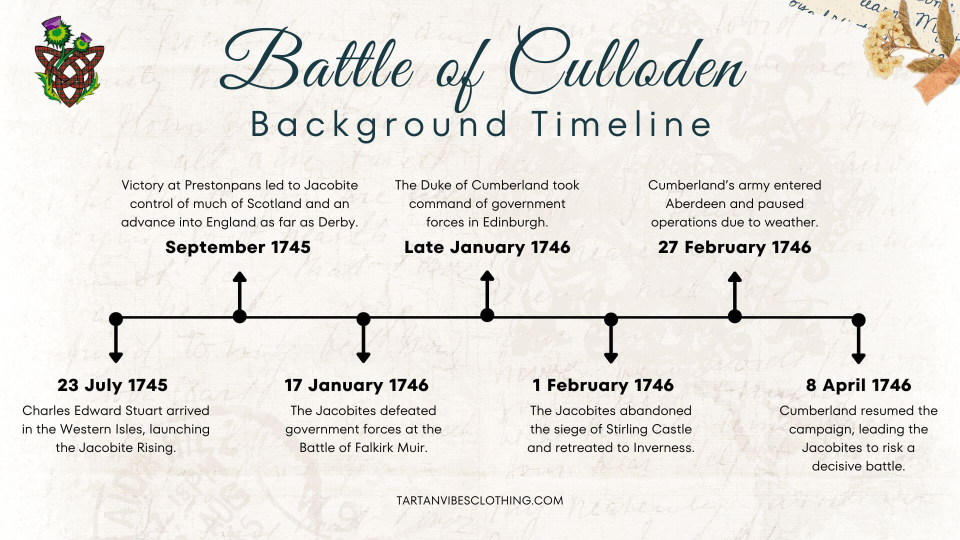 Background to the Battle of Culloden timeline showing key events from 1745 to 1746