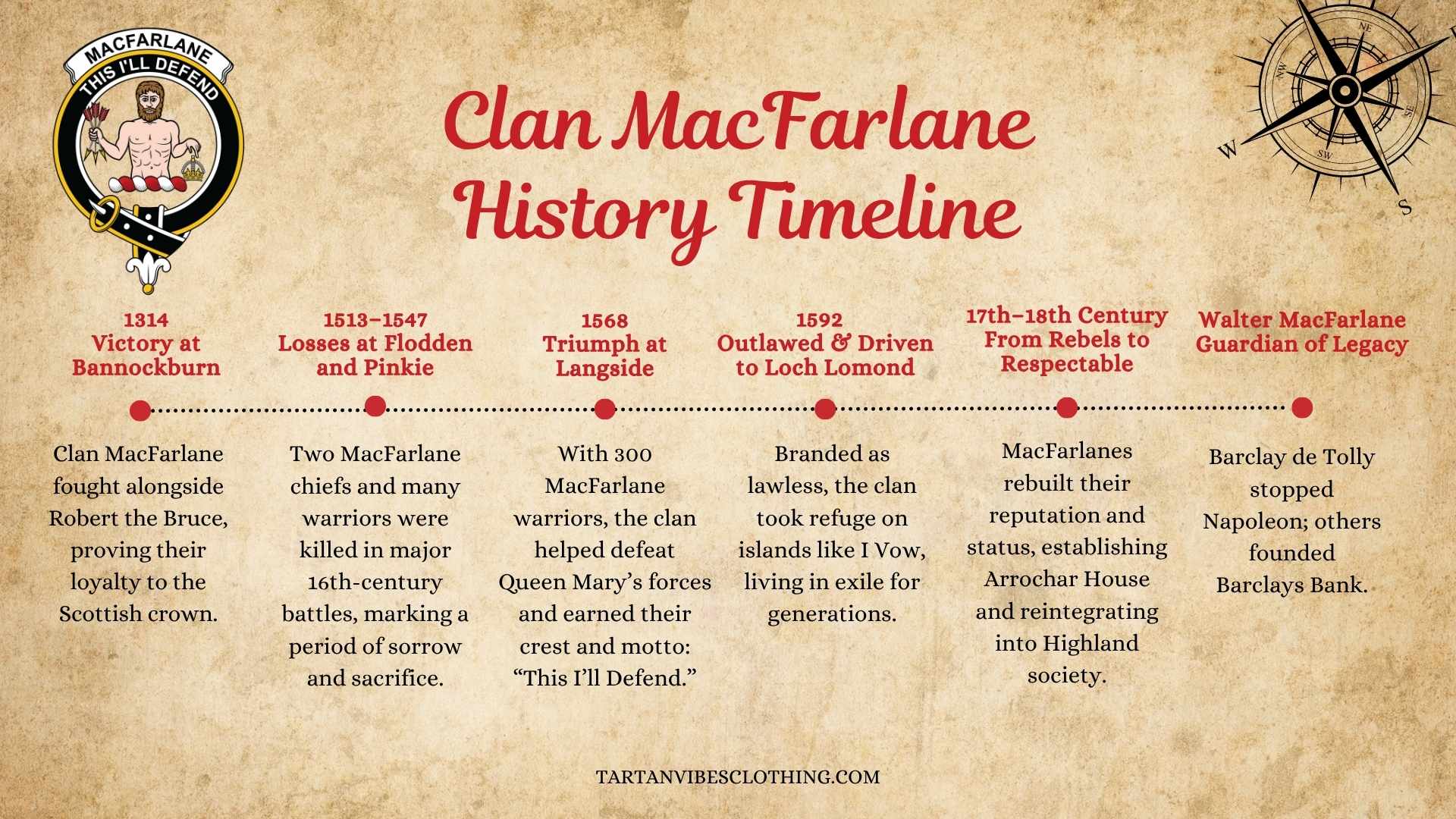 Clan MacFarlane History Timeline