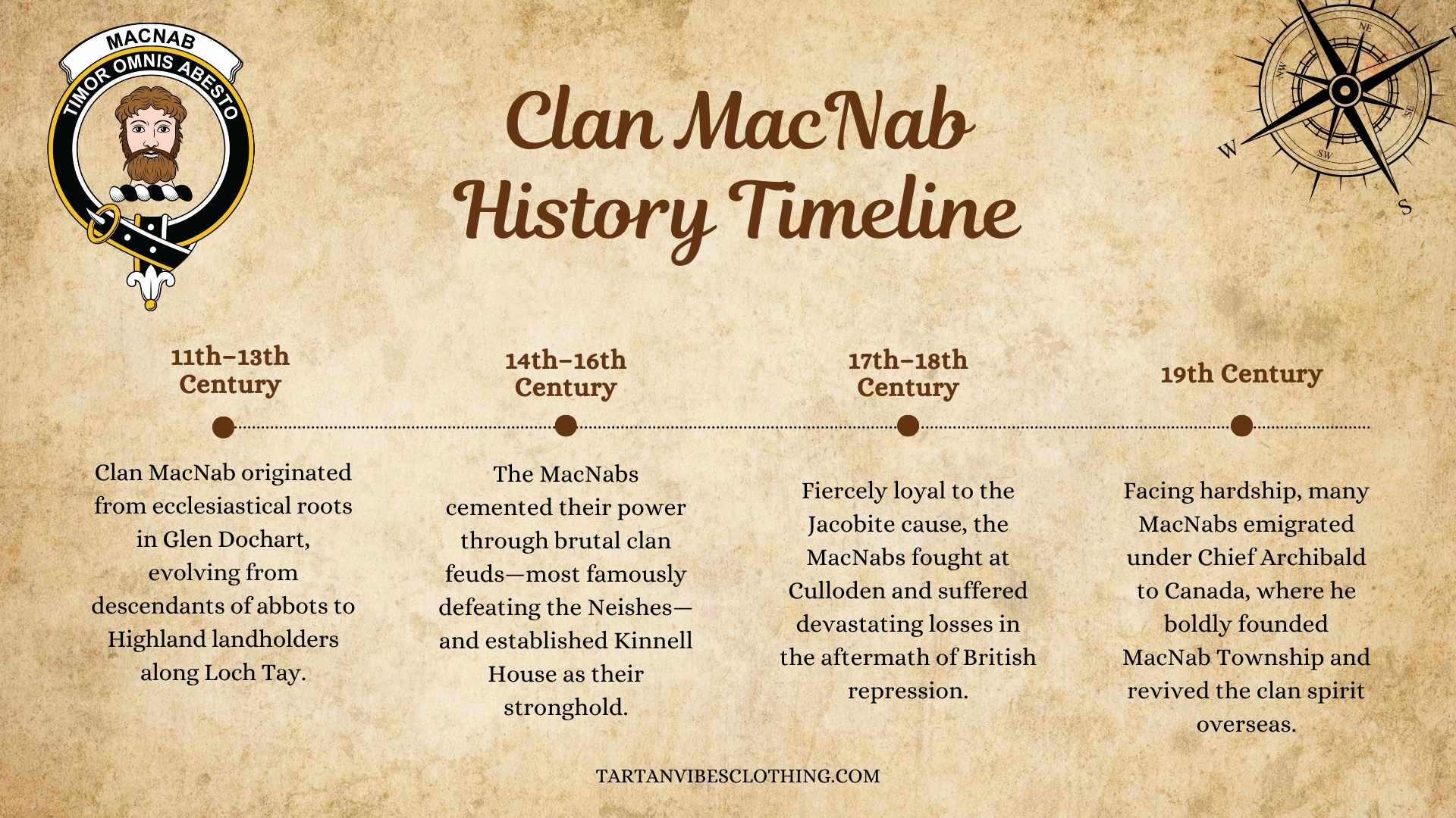 Clan MacNab History Timeline