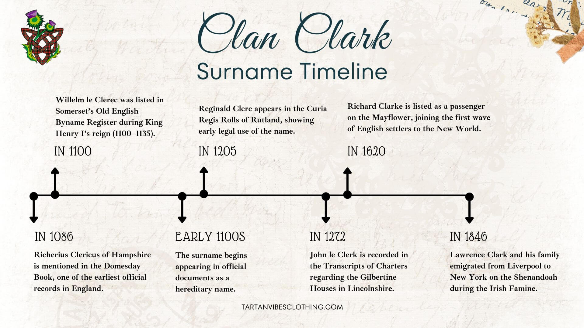 Clark Surname Timeline