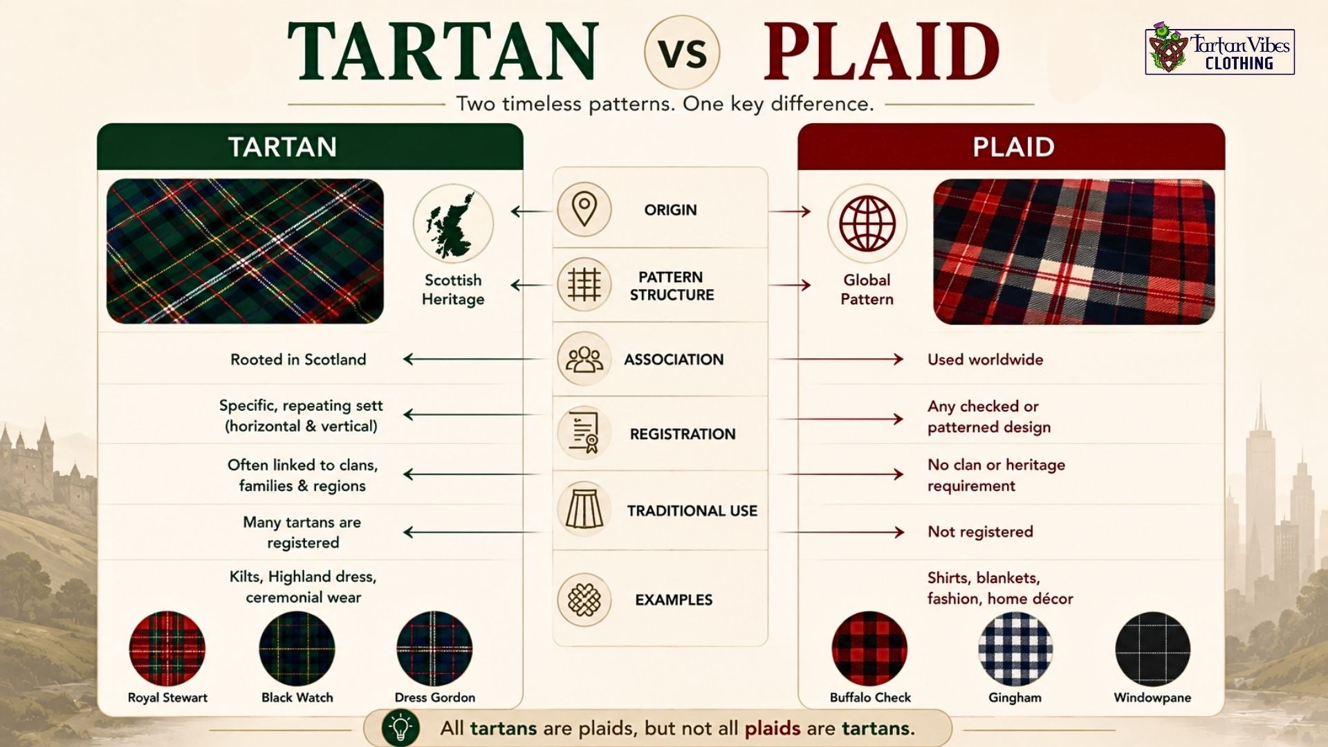 Facts about Scottish tartan explained through a tartan vs. plaid comparison