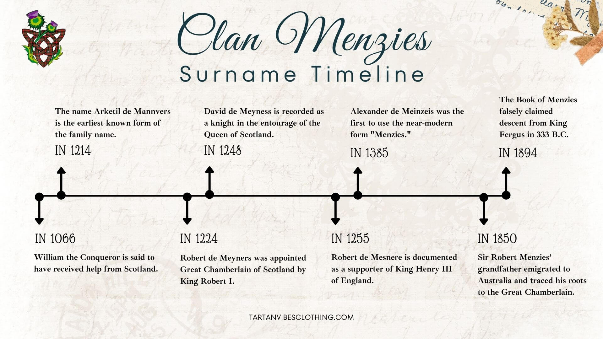 Menzies Surname Timeline