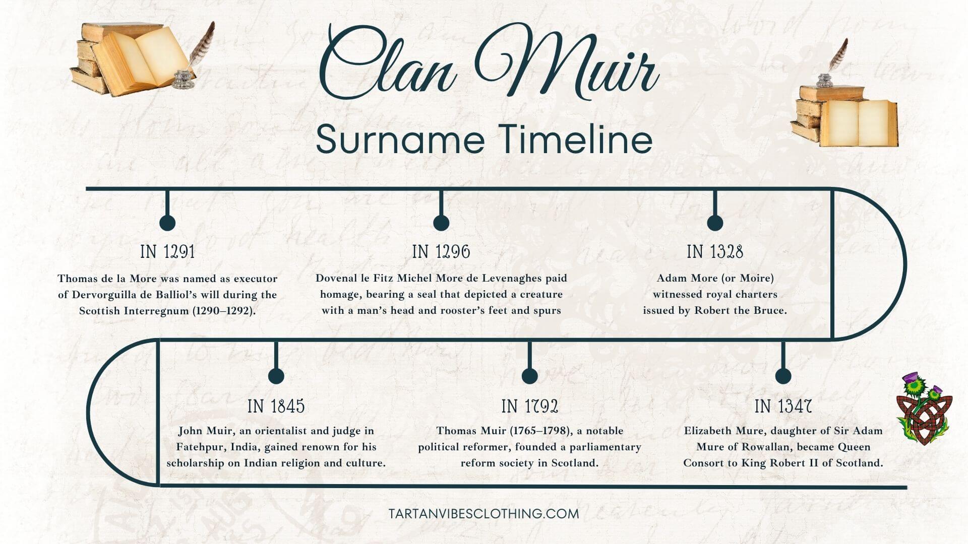 Muir Surname Timeline