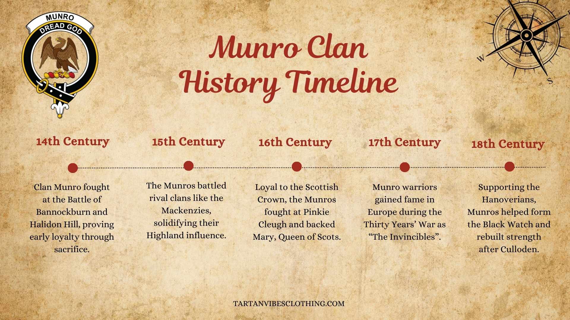Munro Clan History Timeline