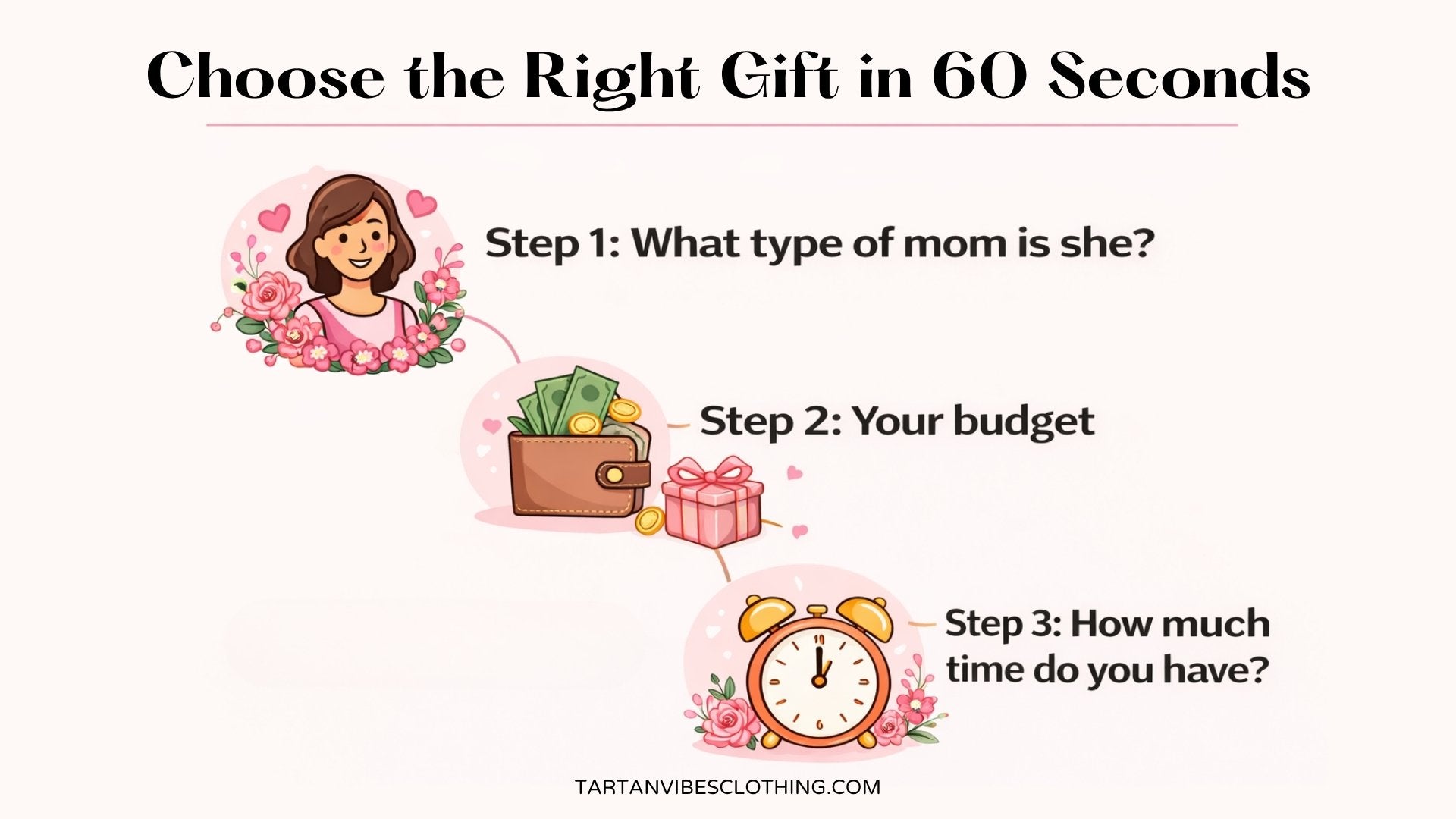 Quick Mother’s Day gift guide infographic showing 3 steps to choose the perfect gift in 60 seconds