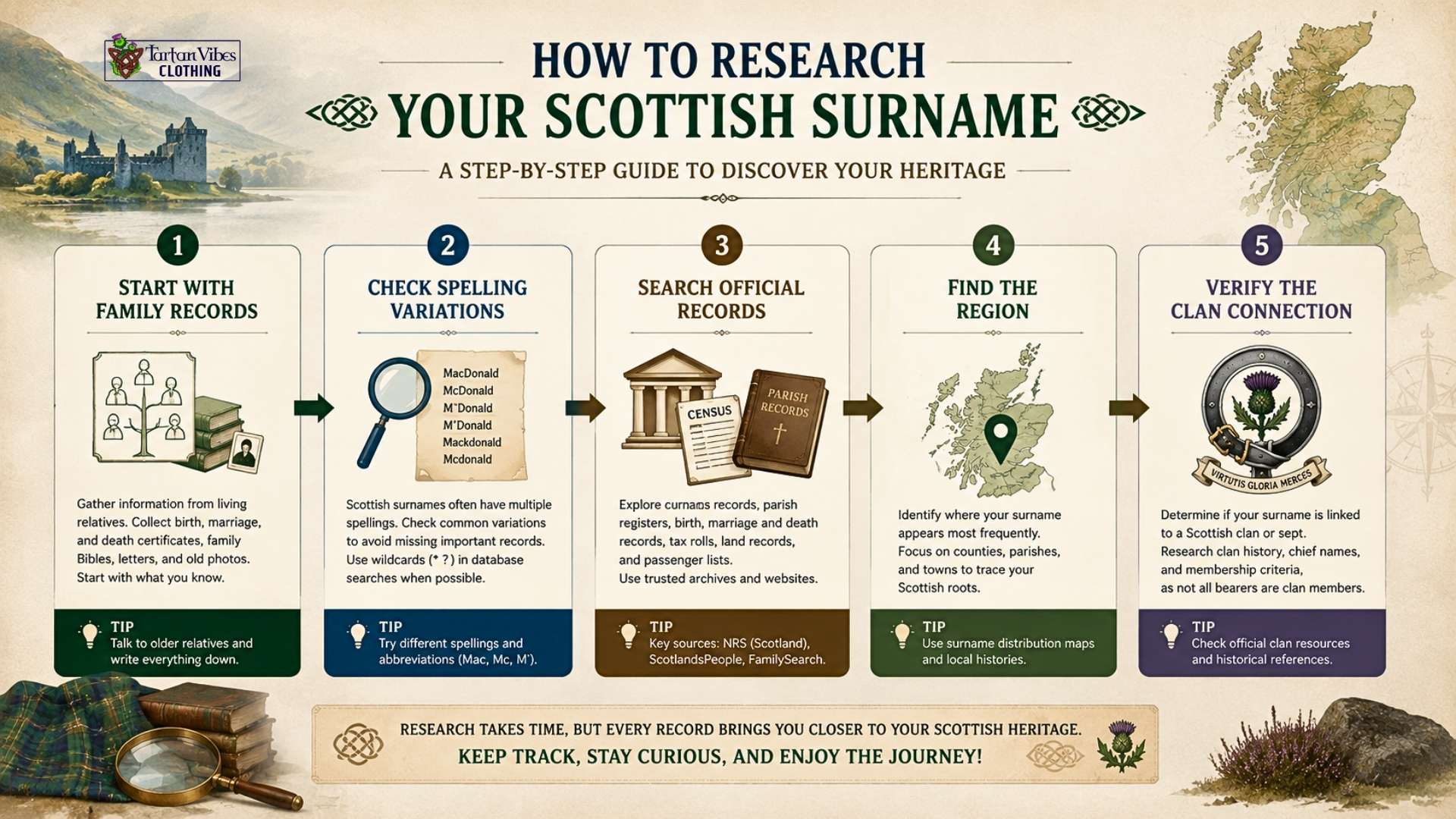Step-by-step guide to researching Scottish surnames using records and clan history
