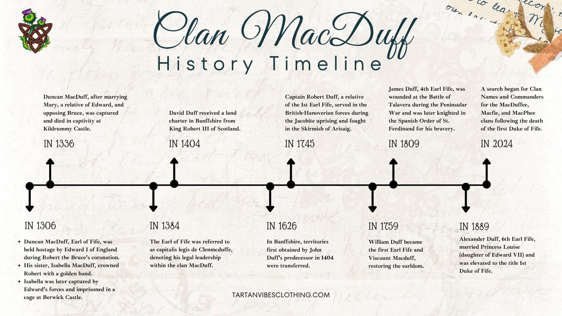 History Timeline of Clan MacDuff 