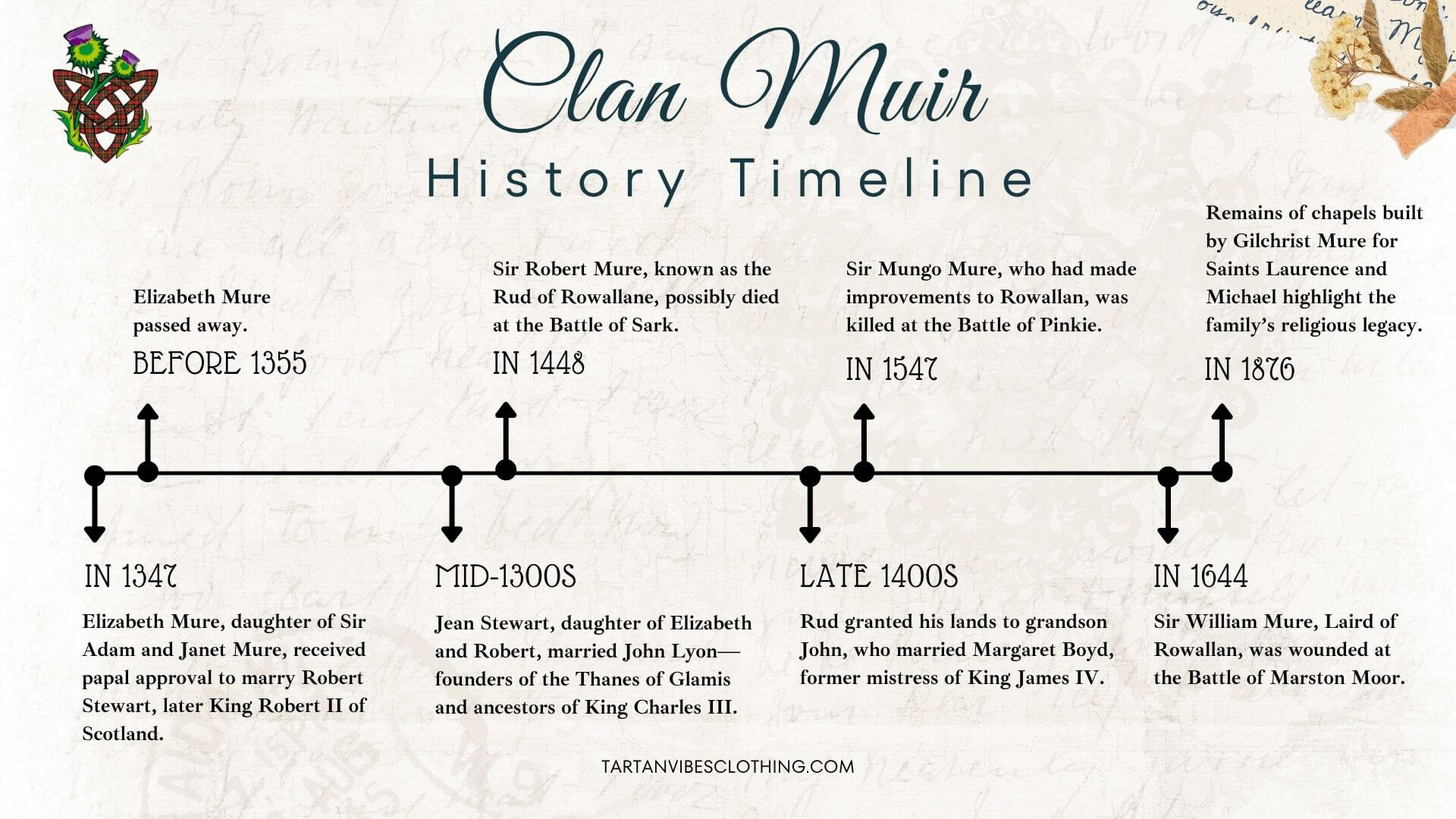The History of Clan Muir in Scotland
