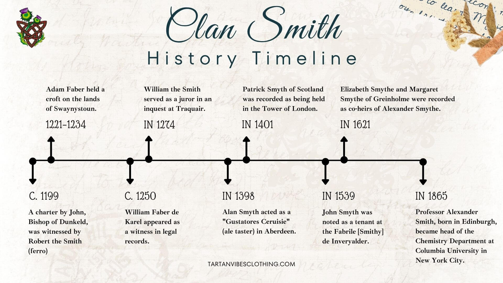 Clan Smith History Timeline