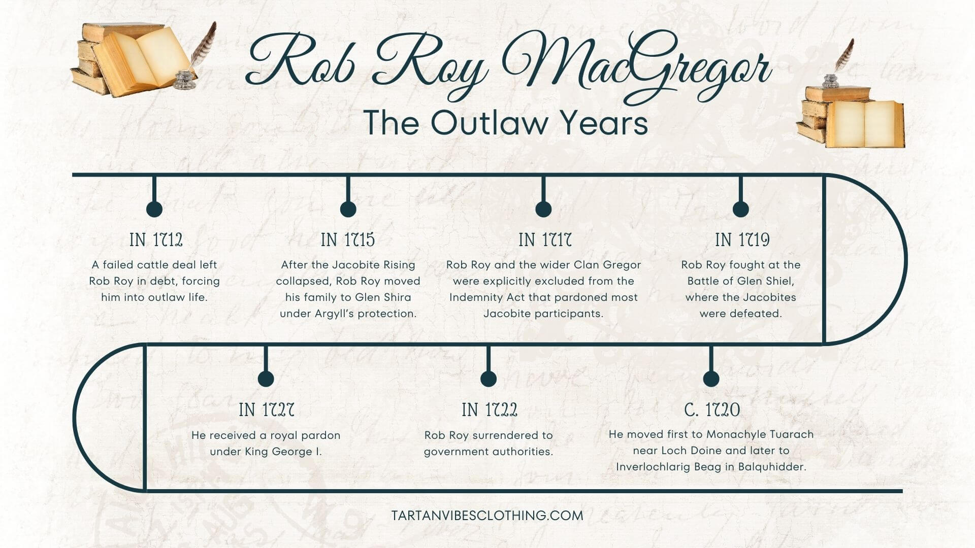 Rob Roy MacGregor outlaw years timeline showing key events from 1712 to 1727