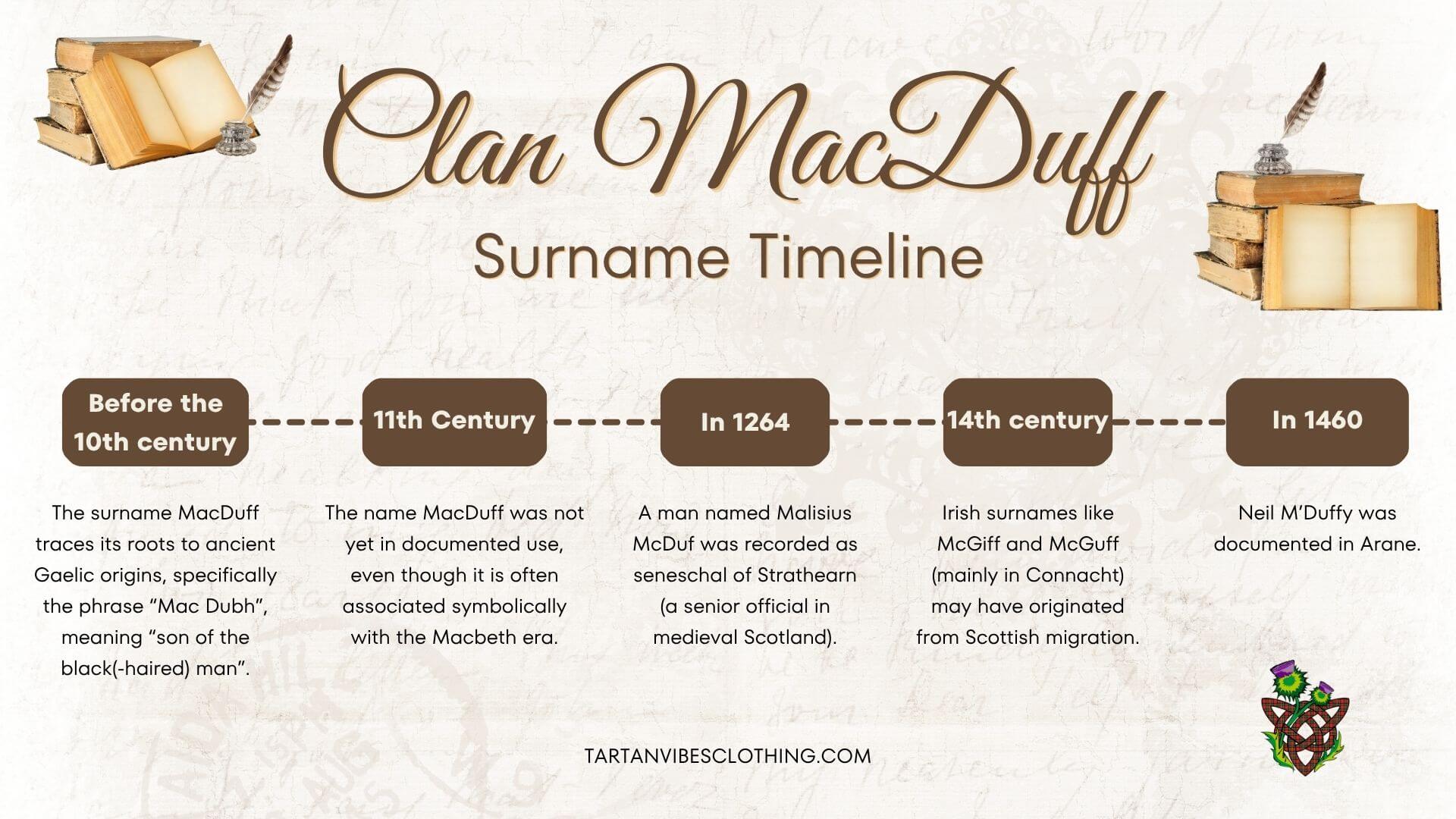 Timeline of the MacDuff Surname