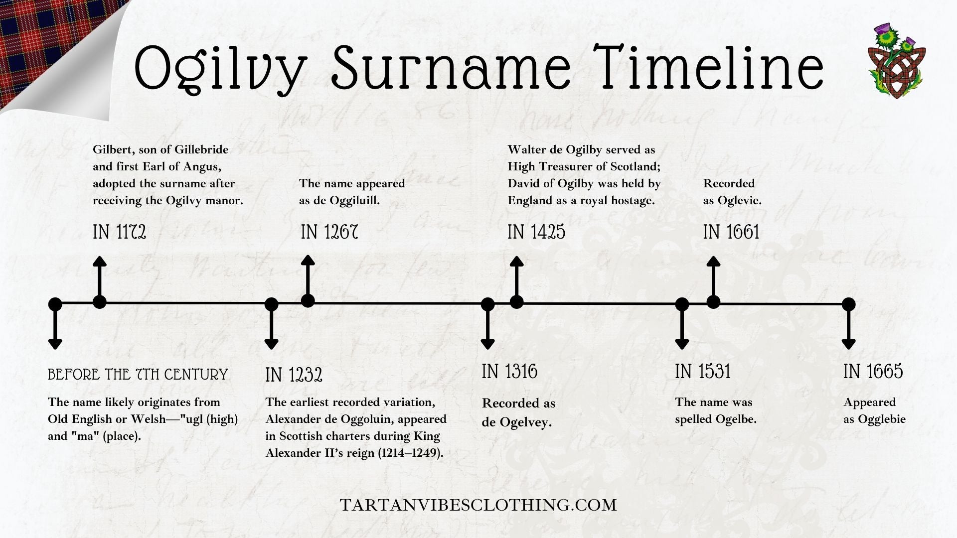 Timeline of the Ogilvy Surname