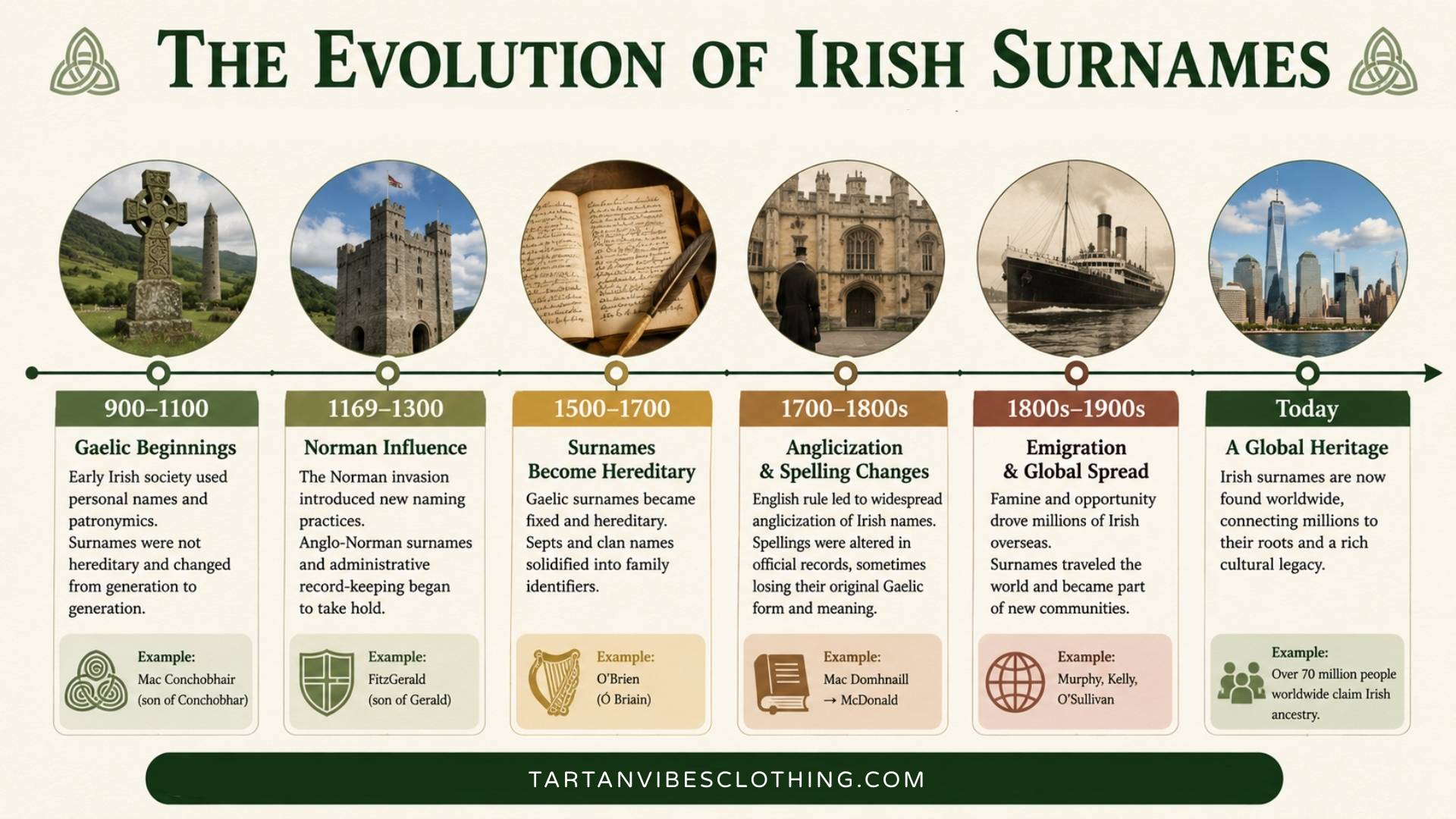 Timeline showing how Gaelic surnames evolved through Norman rule, anglicization, and migration